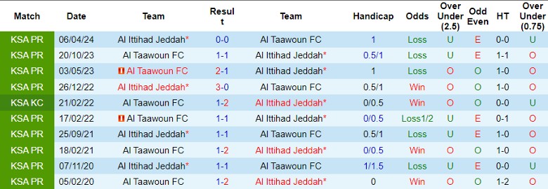 Nhận định Al Ittihad Jeddah vs Al Taawoun FC, 1h00 ngày 30/8 - Ảnh 3