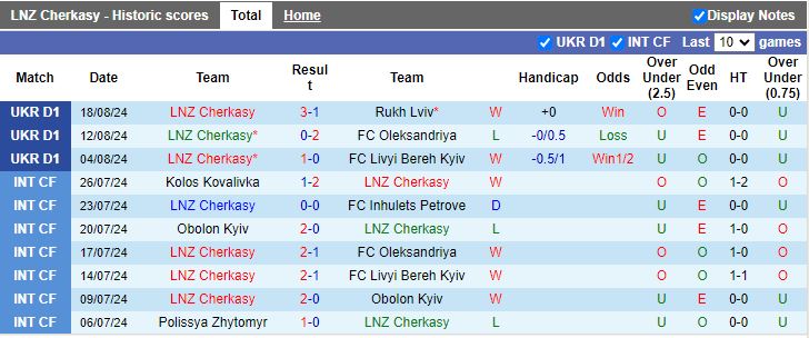 Nhận định LNZ Cherkasy vs Karpaty Lviv, 17h00 ngày 26/8 - Ảnh 1