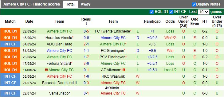 Nhận định, Soi kèo PEC Zwolle vs Almere City, 17h15 ngày 29/9 - Ảnh 2