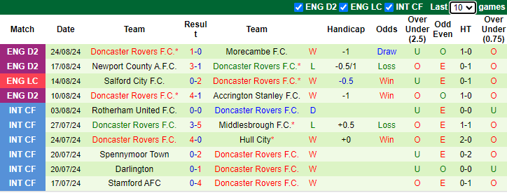 Nhận định Everton vs Doncaster Rovers, 1h45 ngày 28/8 - Ảnh 2