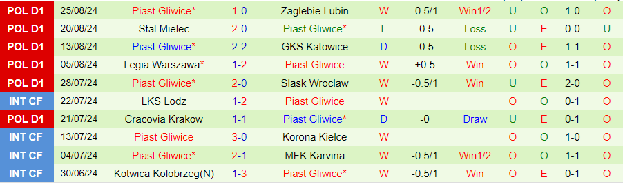 Nhận định Rakow Czestochowa vs Piast Gliwice, 23h00 ngày 30/8 - Ảnh 1