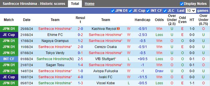 Nhận định, Soi kèo Sanfrecce Hiroshima vs FC Tokyo, 16h30 ngày 31/8 - Ảnh 1