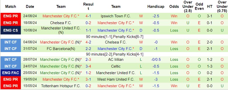 Nhận định West Ham vs Manchester City, 23h30 ngày 31/8 - Ảnh 2