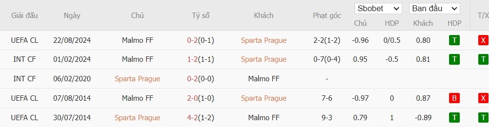 Soi kèo phạt góc Sparta Prague vs Malmo FF, 2h ngày 28/08 - Ảnh 4