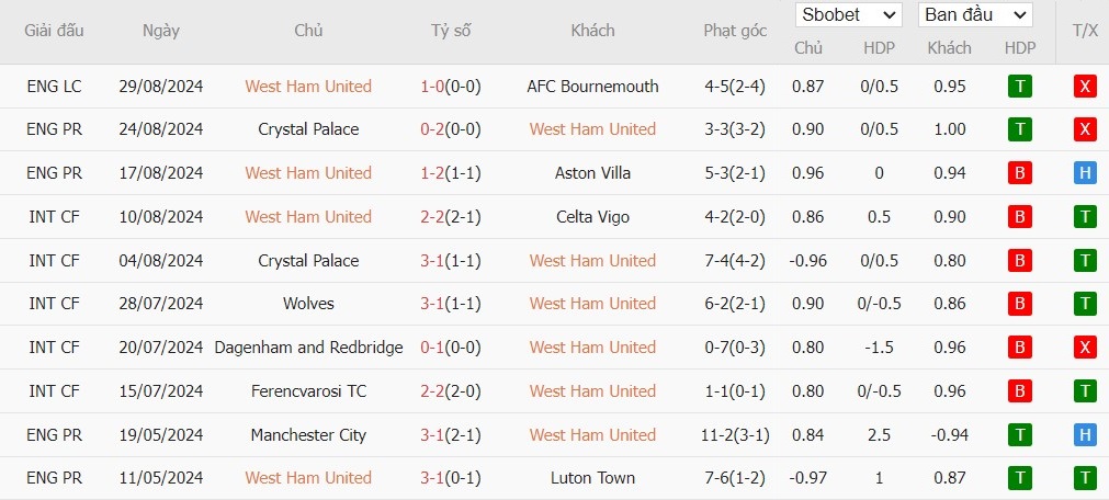 Soi kèo phạt góc West Ham vs Manchester City, 23h30 ngày 31/08 - Ảnh 4