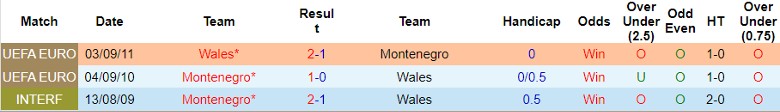 Nhận định Montenegro vs Wales, 1h45 ngày 10/9 - Ảnh 3