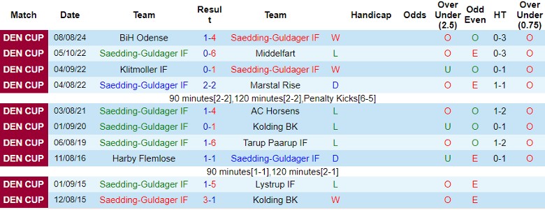 Nhận định Saedding-Guldager IF vs Kolding IF, 22h00 ngày 3/9 - Ảnh 1