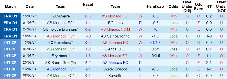 Nhận định, Soi kèo AS Monaco vs Barcelona, 2h00 ngày 20/9 - Ảnh 1