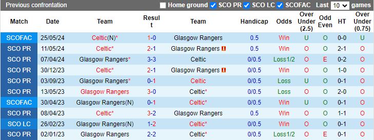 Nhận định, Soi kèo Celtic vs Rangers, 18h30 ngày 1/9 - Ảnh 3