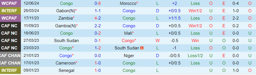 Nhận định, Soi kèo Congo vs Nam Sudan, 15h30 ngày 5/9 - Ảnh 2