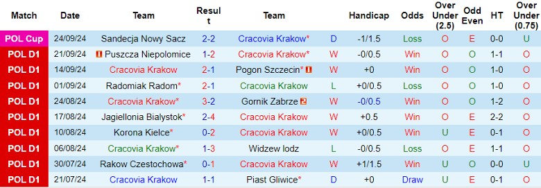 Nhận định, Soi kèo Cracovia Krakow vs Stal Mielec, 0h00 ngày 1/10 - Ảnh 1