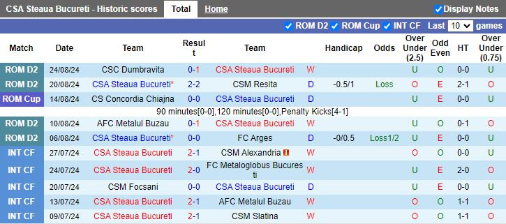 Nhận định, Soi kèo CSA Steaua Bucureti vs U Craiova 1948, 21h00 ngày 2/9 - Ảnh 1