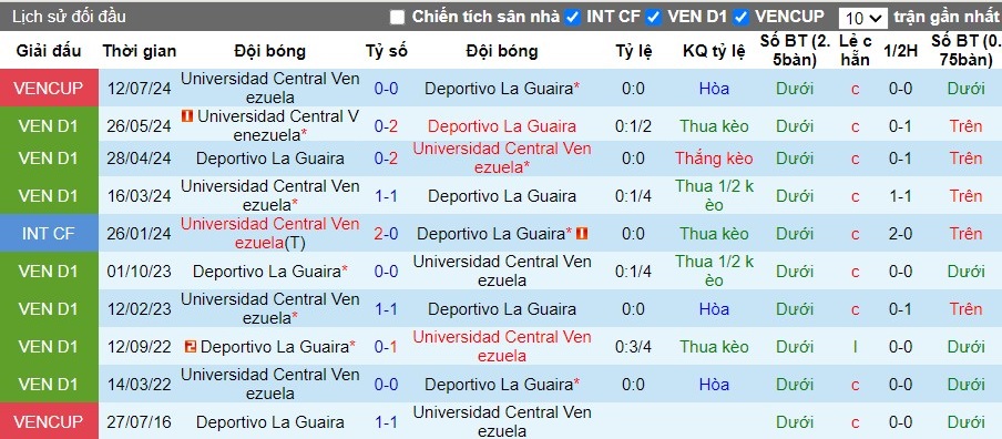 Nhận định, Soi kèo Deportivo La Guaira vs Universidad Central, 6h45 ngày 03/09 - Ảnh 3