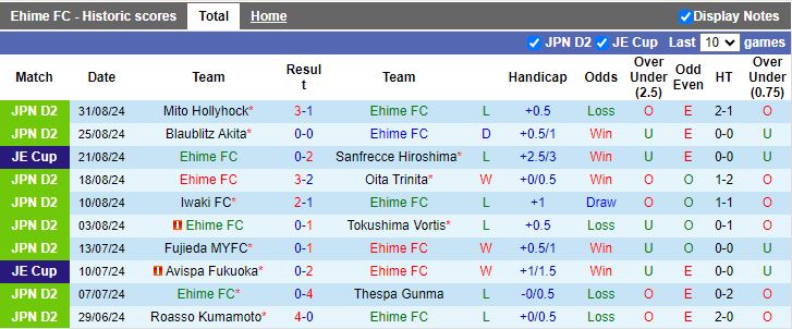 Nhận định, Soi kèo Ehime vs Yokohama FC, 17h00 ngày 7/9 - Ảnh 1