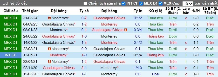 Nhận định, Soi kèo Guadalajara Chivas vs Monterrey, 10h05 ngày 29/09 - Ảnh 3