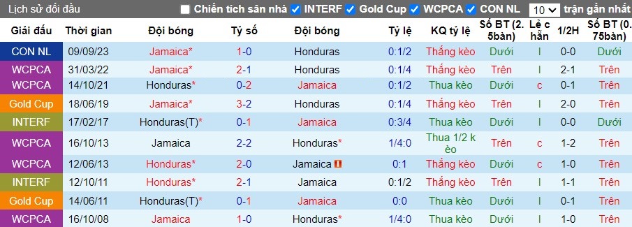 Nhận định, Soi kèo Honduras vs Jamaica, 9h ngày 11/09 - Ảnh 3