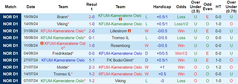 Nhận định, Soi kèo KFUM-Kameratene Oslo vs Molde, 0h00 ngày 24/9 - Ảnh 1