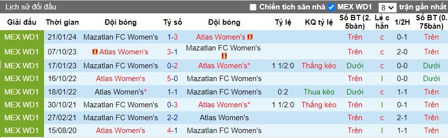 Nhận định, Soi kèo Mazatlan FC Nữ vs Atlas Nữ, 10h10 ngày 23/09 - Ảnh 3