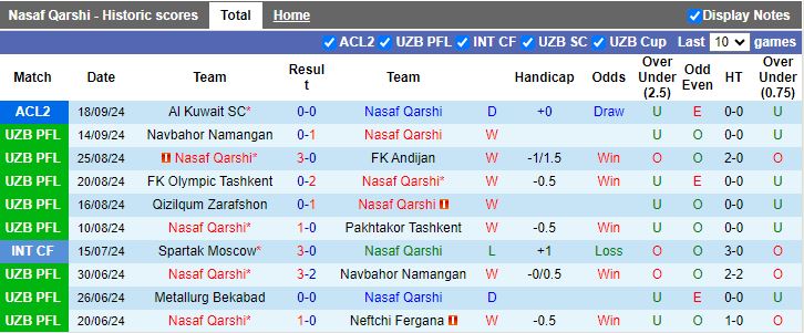 Nhận định, Soi kèo Nasaf Qarshi vs AGMK, 21h00 ngày 23/9 - Ảnh 1