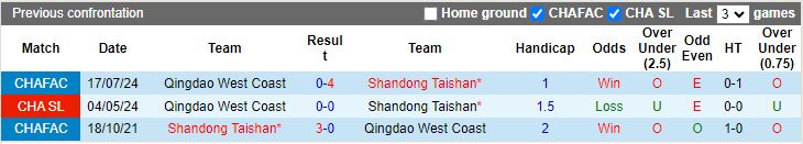 Nhận định, Soi kèo Shandong Taishan vs Qingdao West Coast, 19h00 ngày 13/9 - Ảnh 3