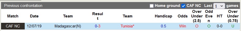 Nhận định, soi kèo Tunisia vs Madagascar, 2h ngày 6/9 - Ảnh 3