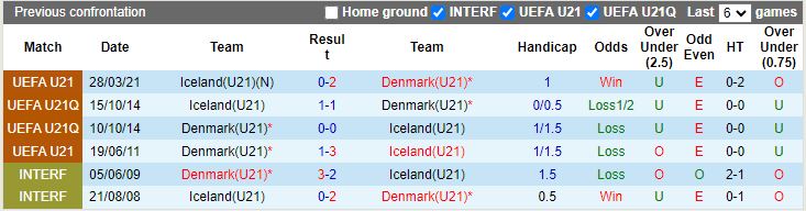 Nhận định, Soi kèo U21 Iceland vs U21 Đan Mạch, 22h00 ngày 6/9 - Ảnh 3