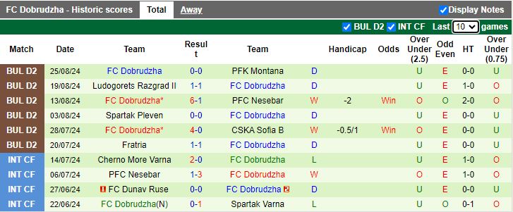 Nhận định, Soi kèo Yantra Gabrovo vs Dobrudzha, 21h30 ngày 2/9 - Ảnh 2