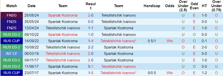 Nhận định Tekstilshchik Ivanovo vs Spartak Kostroma, 23h30 ngày 3/9 - Ảnh 3