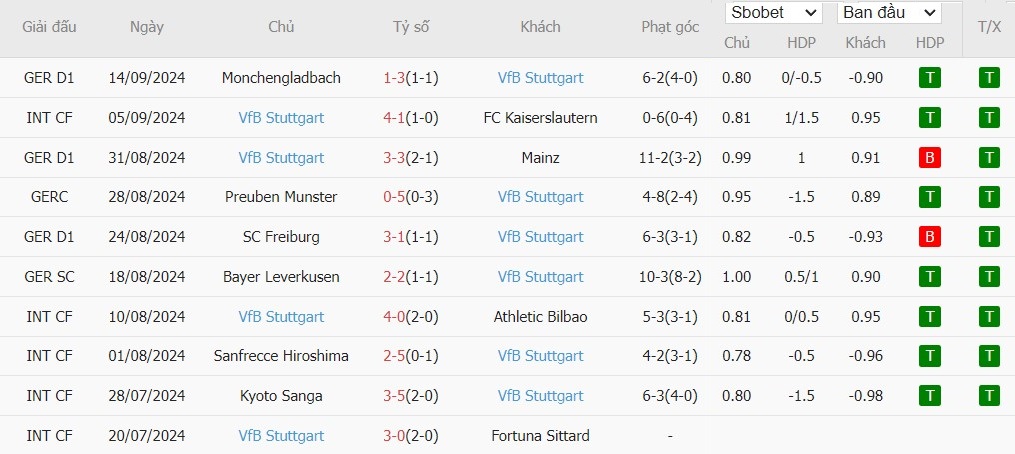 Soi kèo phạt góc Real Madrid vs Stuttgart, 2h ngày 18/09 - Ảnh 5