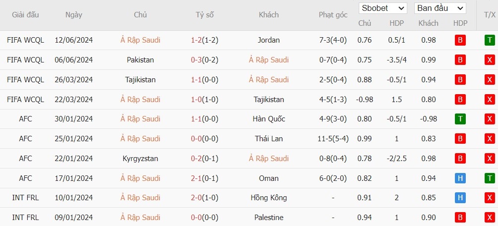 Soi kèo phạt góc Saudi Arabia vs Indonesia, 1h ngày 06/09 - Ảnh 2