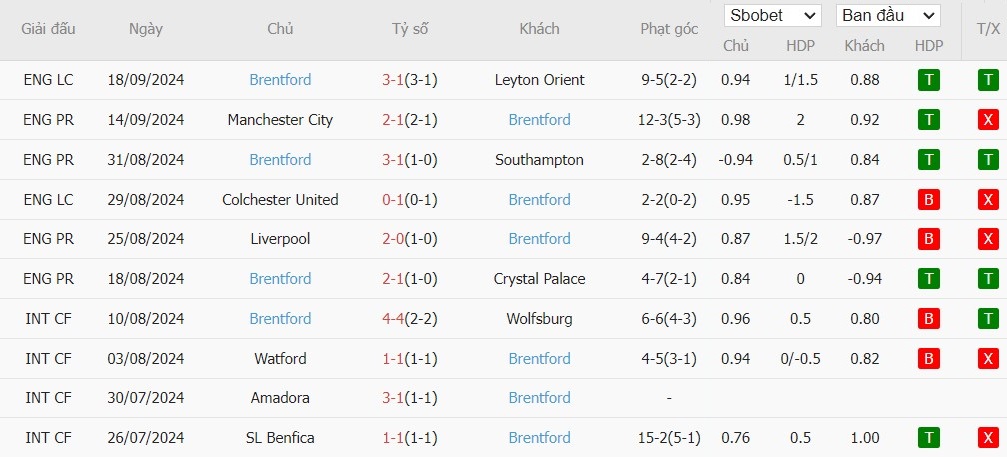 Soi kèo phạt góc Tottenham vs Brentford, 21h ngày 21/09 - Ảnh 5