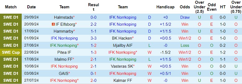 Nhận định, Soi kèo IFK Norrkoping vs IK Sirius, 0h00 ngày 4/10 - Ảnh 1